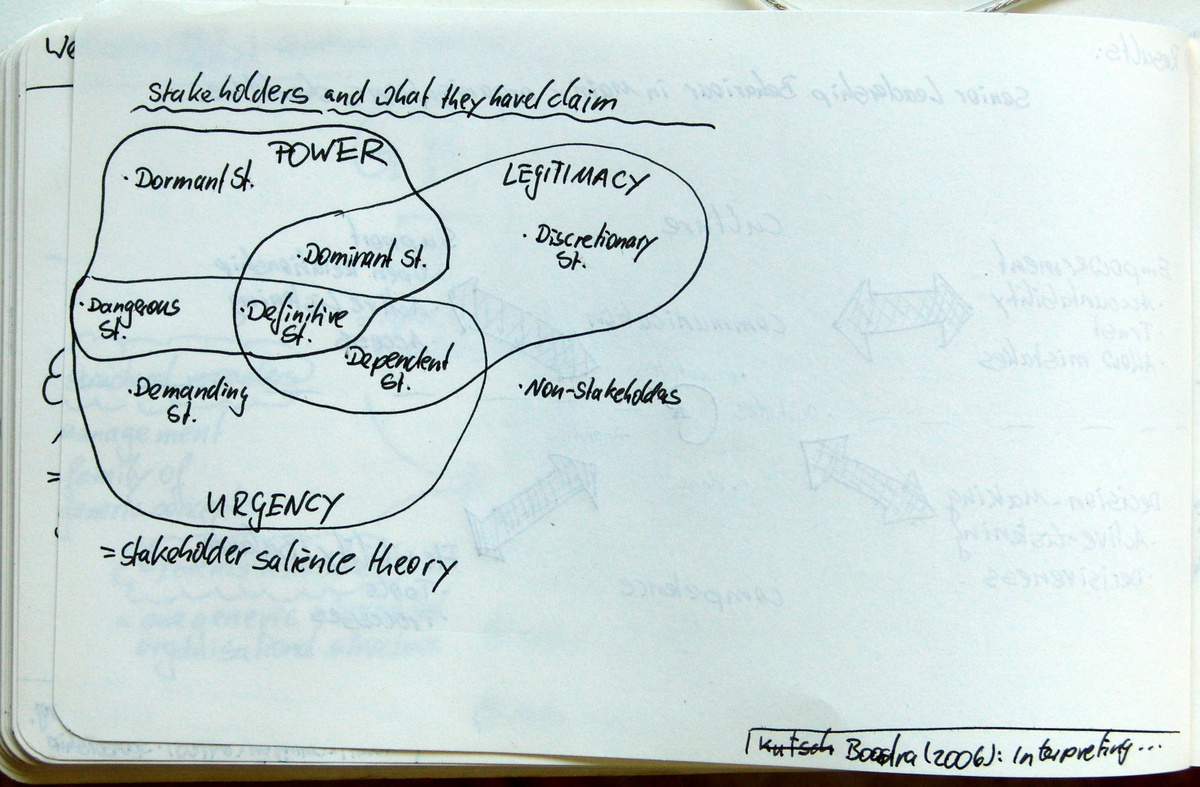 Stakeholder Salience Theory an Types of Stakeholders